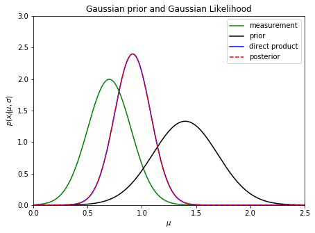 ../../_images/astroml_chapter5_Hierarchical_Bayes_10_02.png