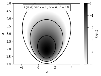 ../../_images/astroml_chapter5_Parameter_Estimation_for_Gaussian_Distribution_8_02.png