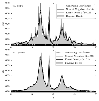 ../../_images/astroml_chapter6_Searching_for_Structure_in_Point_Data_25_12.png