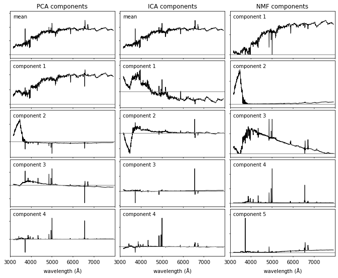 ../../_images/astroml_chapter7_Dimensionality_Reduction_32_12.png