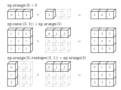 Image result for numpy broadcasting