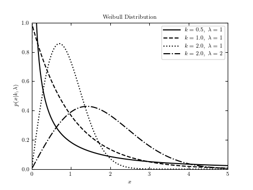 ../../_images/fig_weibull_distribution_1.png