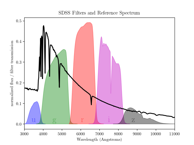 ../_images/plot_sdss_filters_1.png