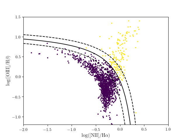 ../_images/plot_sdss_line_ratios_1.png