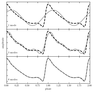 ../../_images/astroml_chapter10_Modeling_Toolkit_for_Time_Series_Analysis_12_02.png